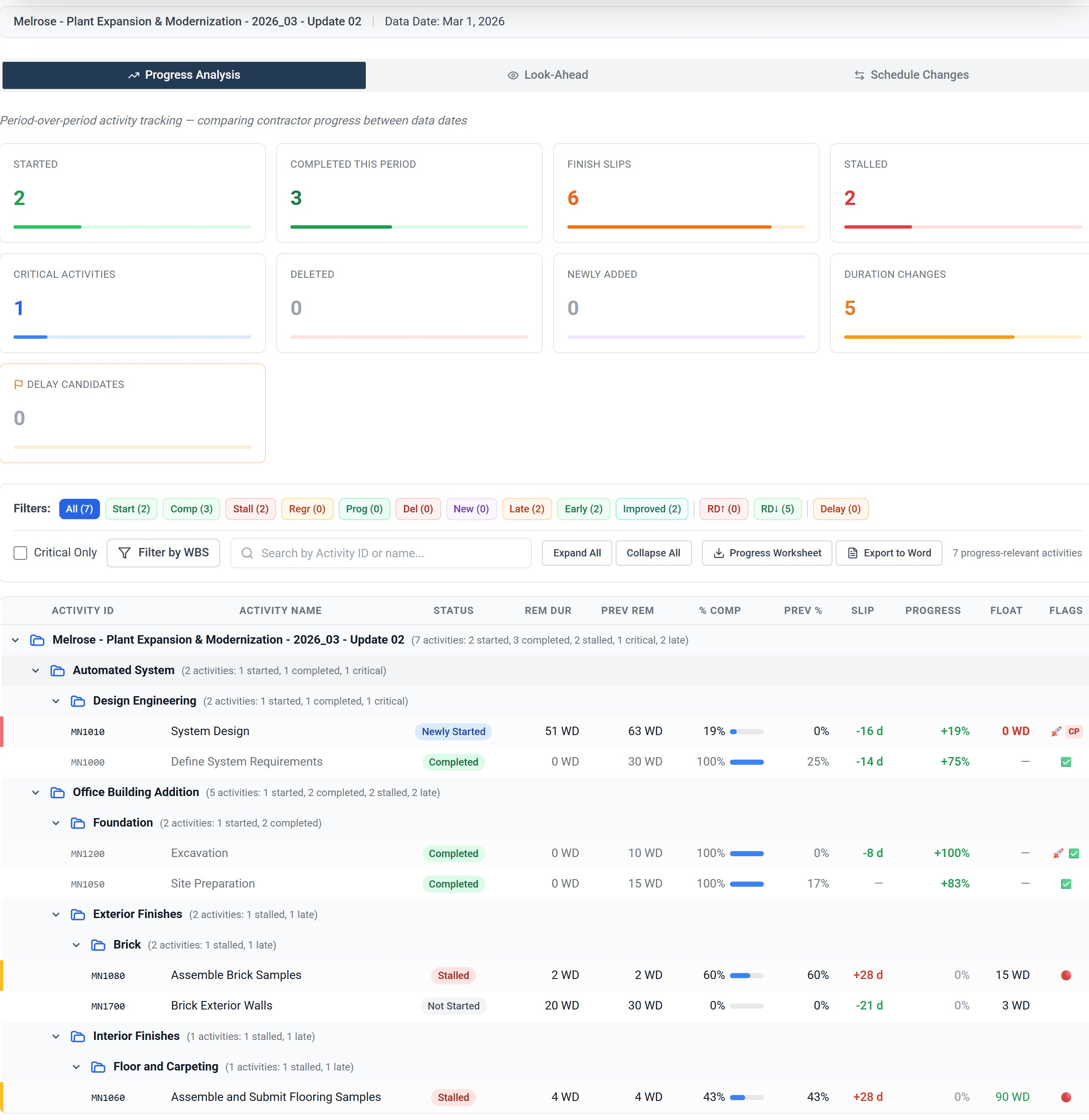 IPSYS Analytics Progress Analysis showing eight summary tiles (started, completed, finish slips, stalled, critical, duration changes), severity-classified filter pills, WBS hierarchy table with status badges and slip days, and AI-generated progress narrative summary